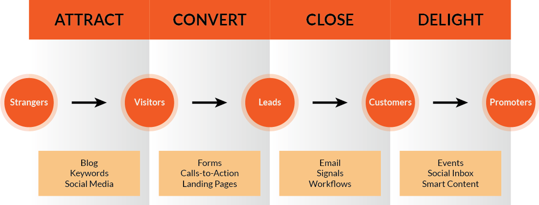Inbound-Marketing