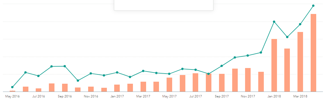 New Leads and conversion rate